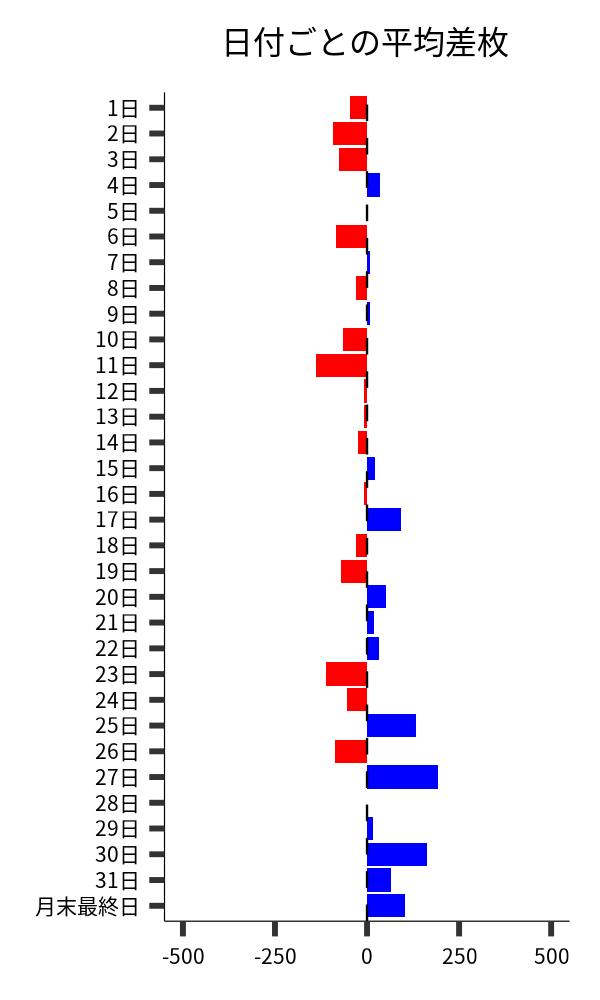 日付ごとの平均差枚