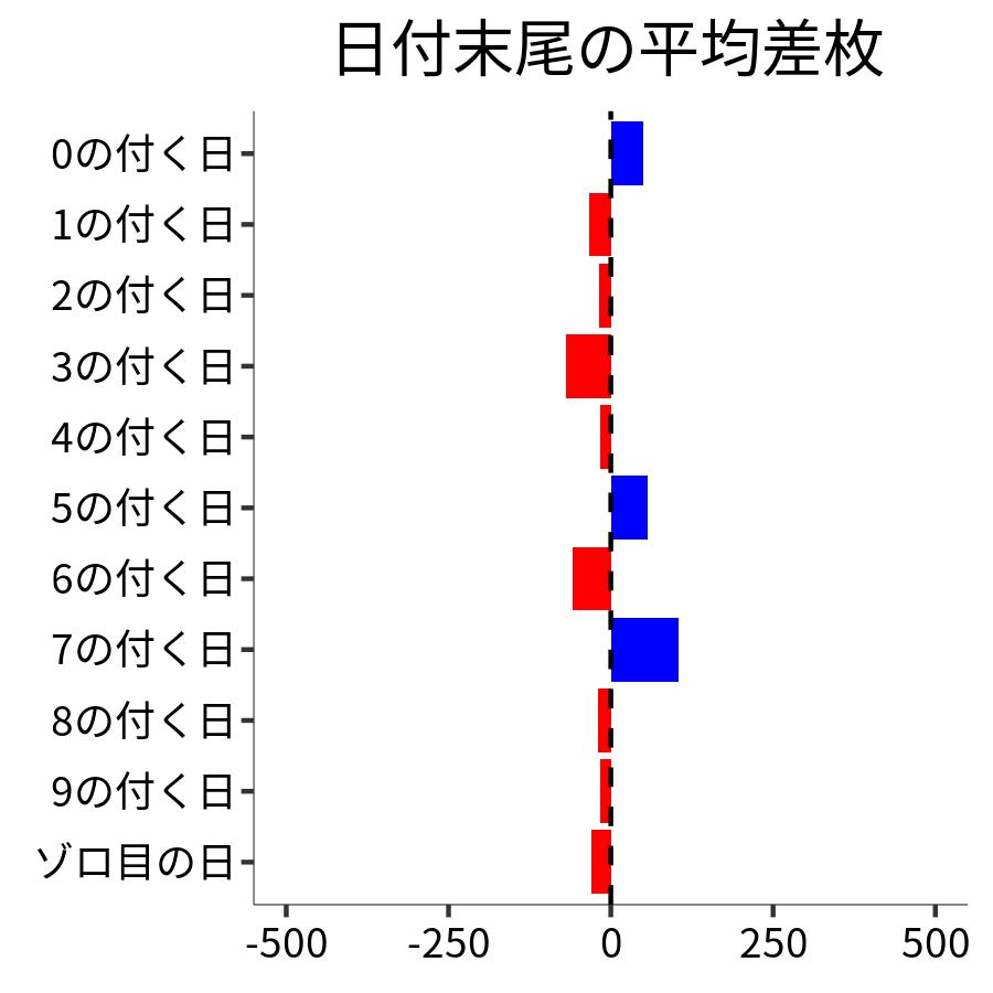 日付末尾ごとの平均差枚