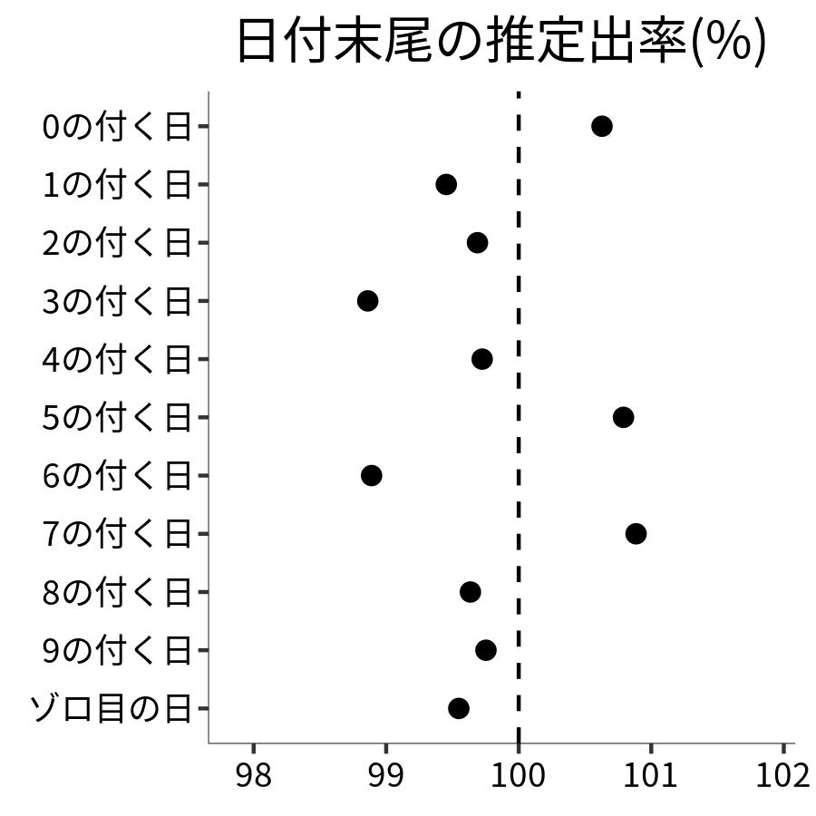 日付末尾ごとの出率