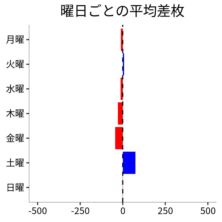 曜日ごとの平均差枚