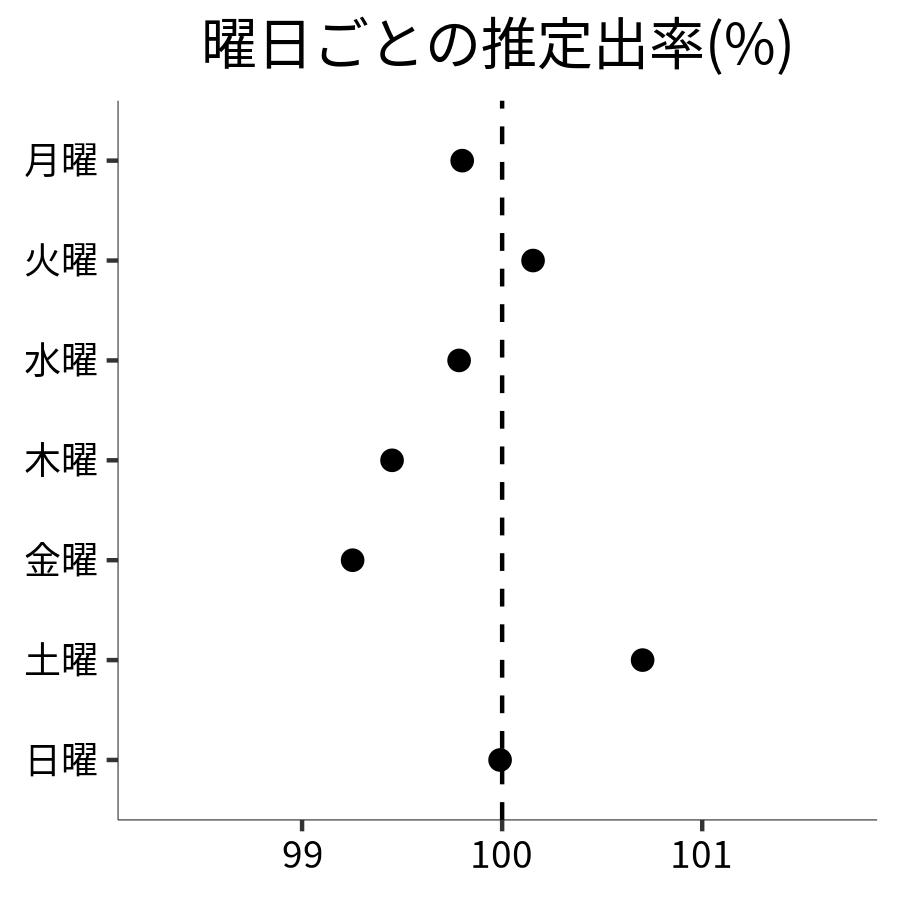 曜日ごとの出率