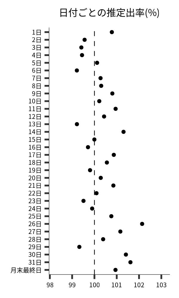 日付ごとの出率