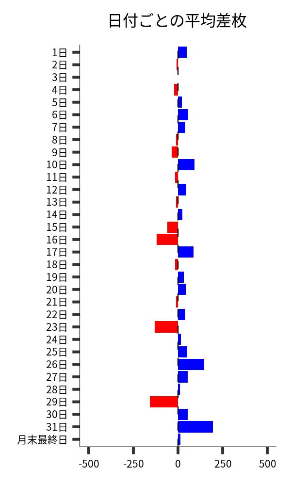 日付ごとの平均差枚