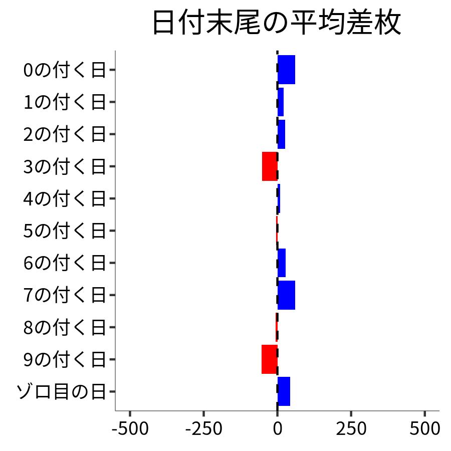 日付末尾ごとの平均差枚