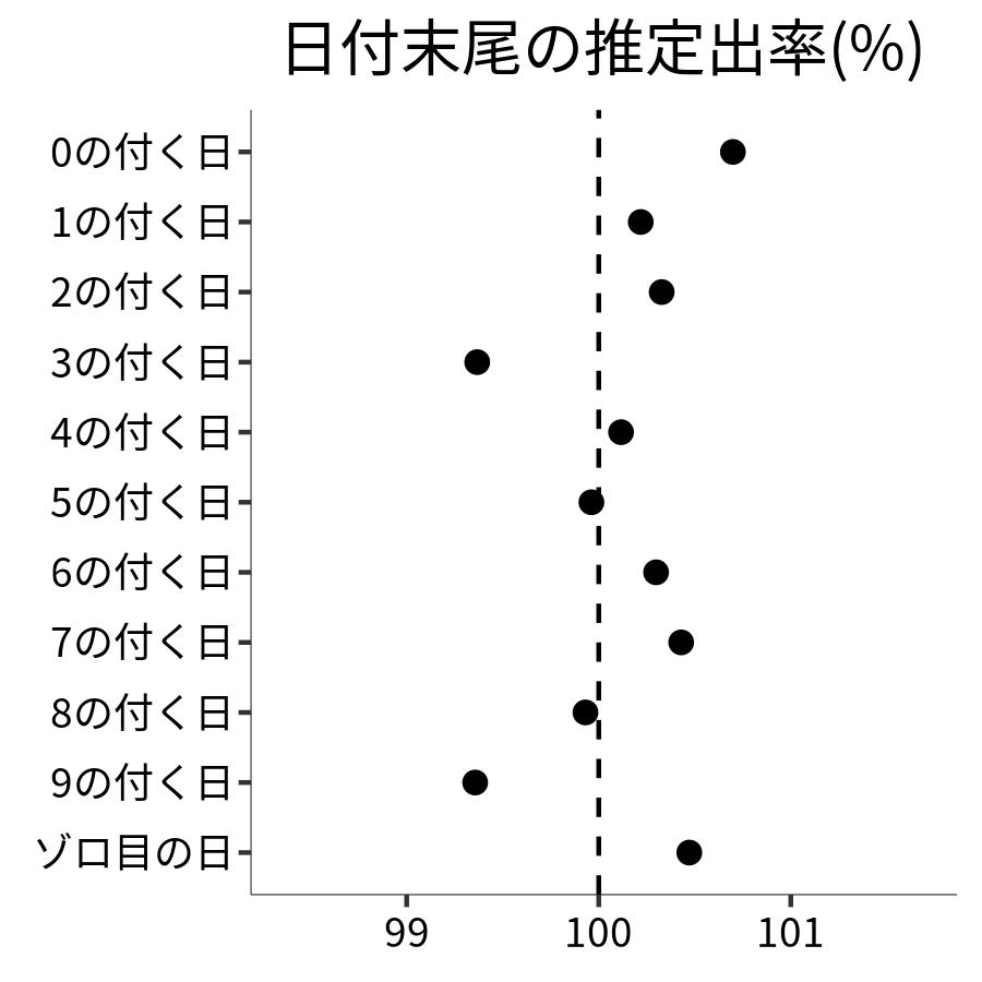 日付末尾ごとの出率