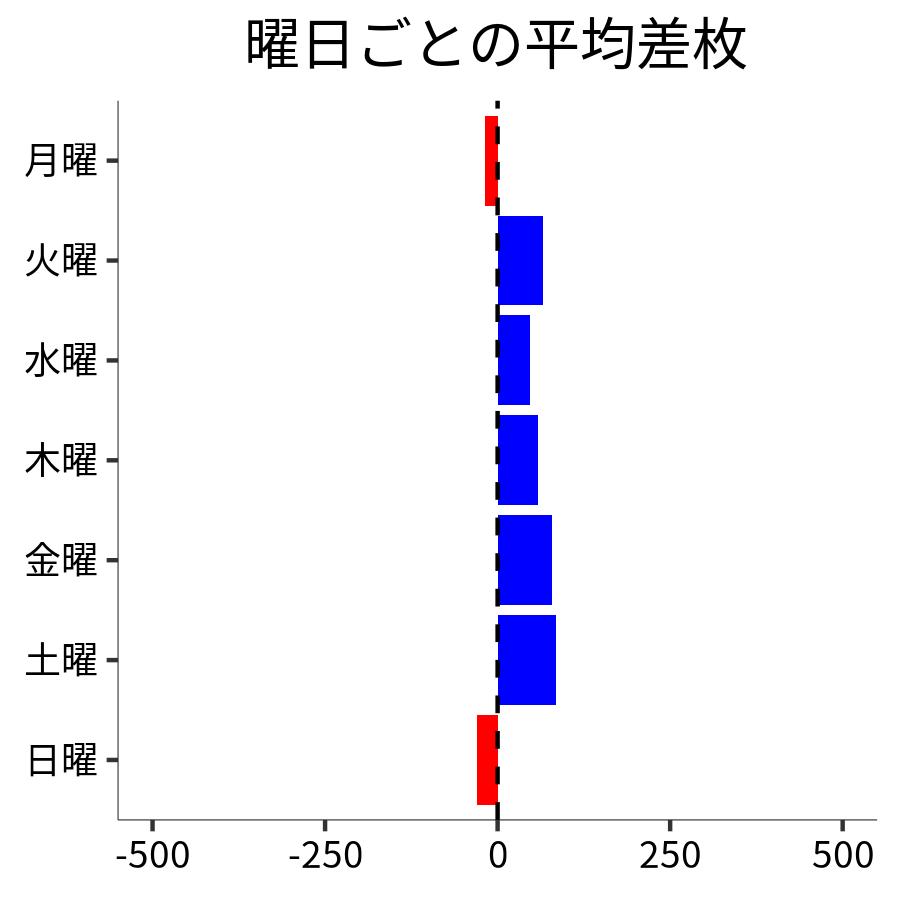 曜日ごとの平均差枚