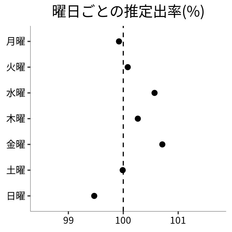 曜日ごとの出率