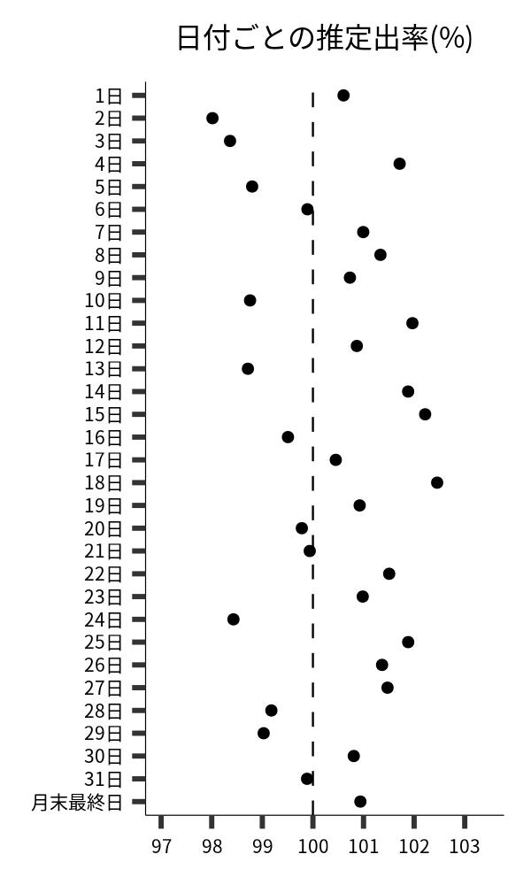 日付ごとの出率