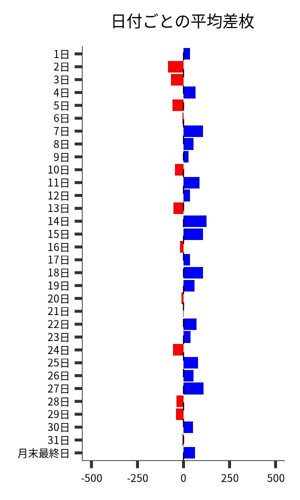 日付ごとの平均差枚