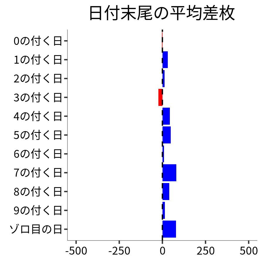 日付末尾ごとの平均差枚