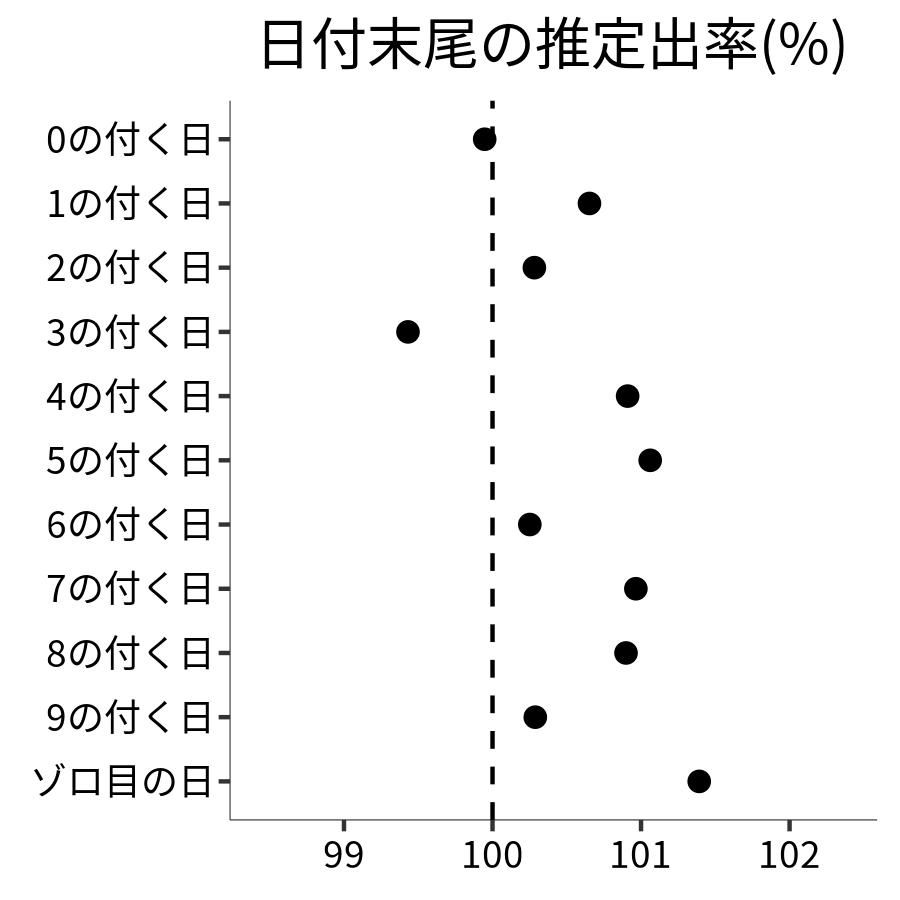 日付末尾ごとの出率