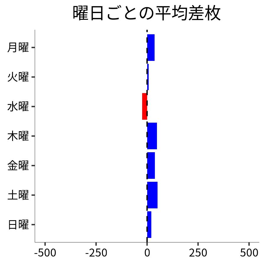 曜日ごとの平均差枚