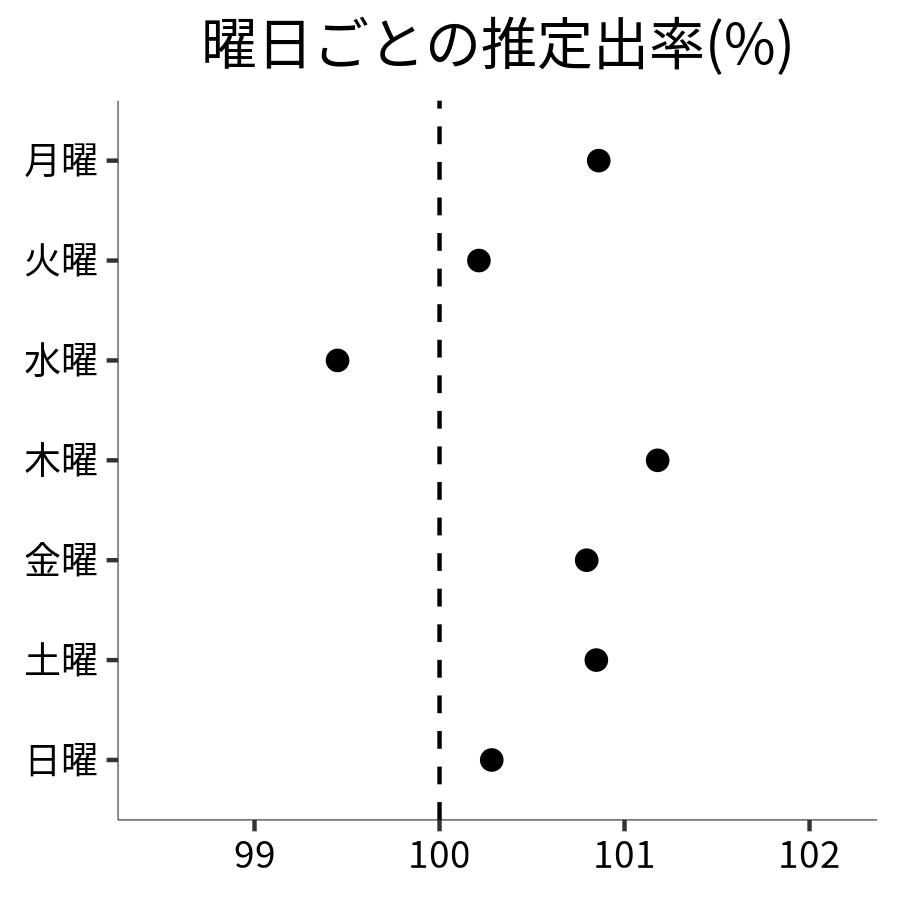 曜日ごとの出率