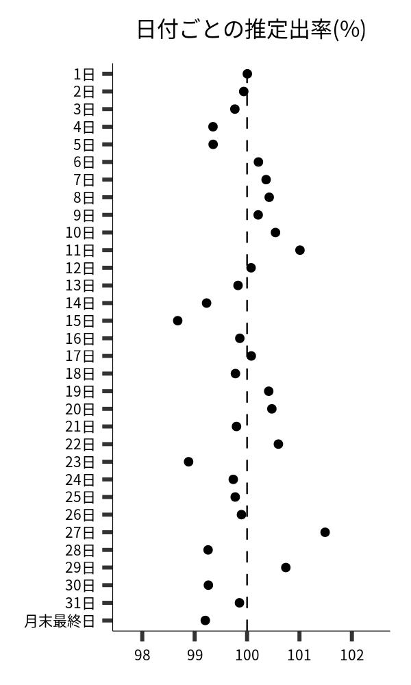 日付ごとの出率