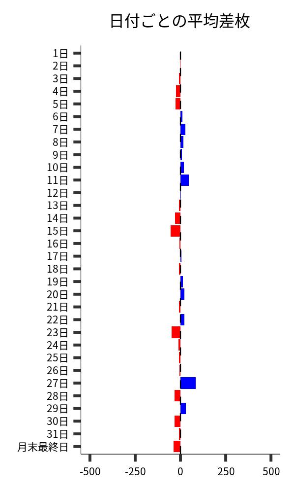 日付ごとの平均差枚