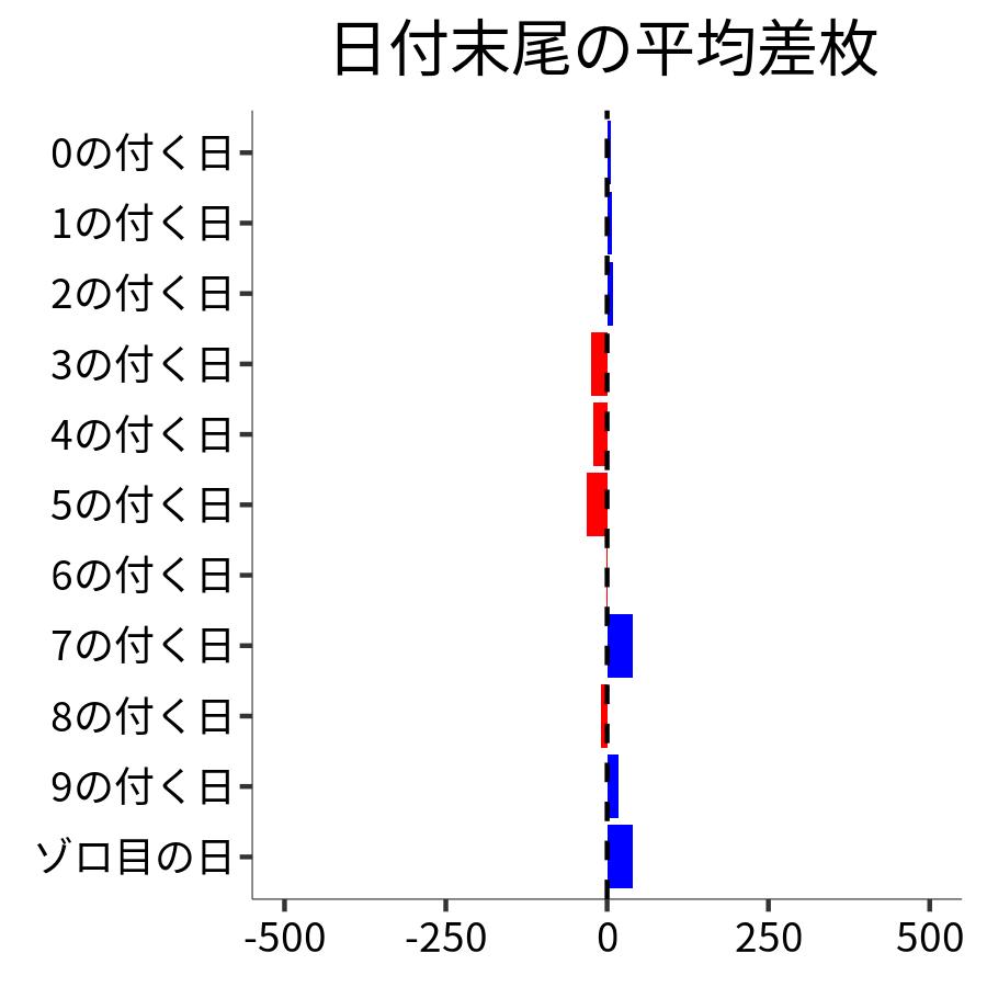 日付末尾ごとの平均差枚