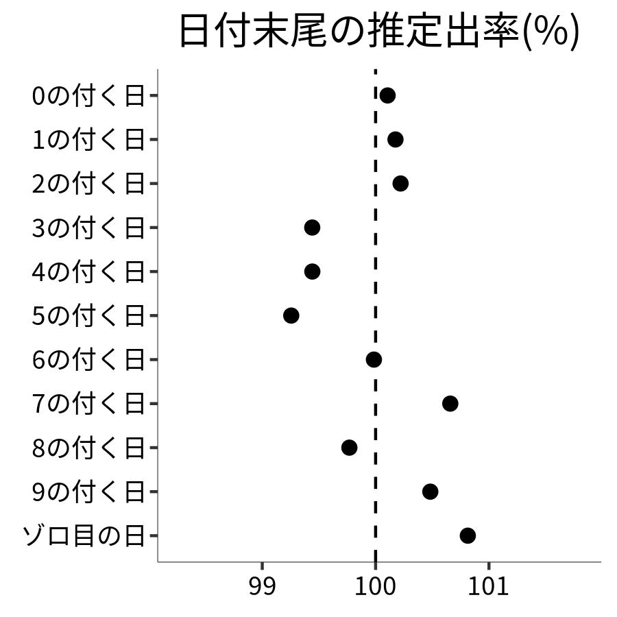 日付末尾ごとの出率