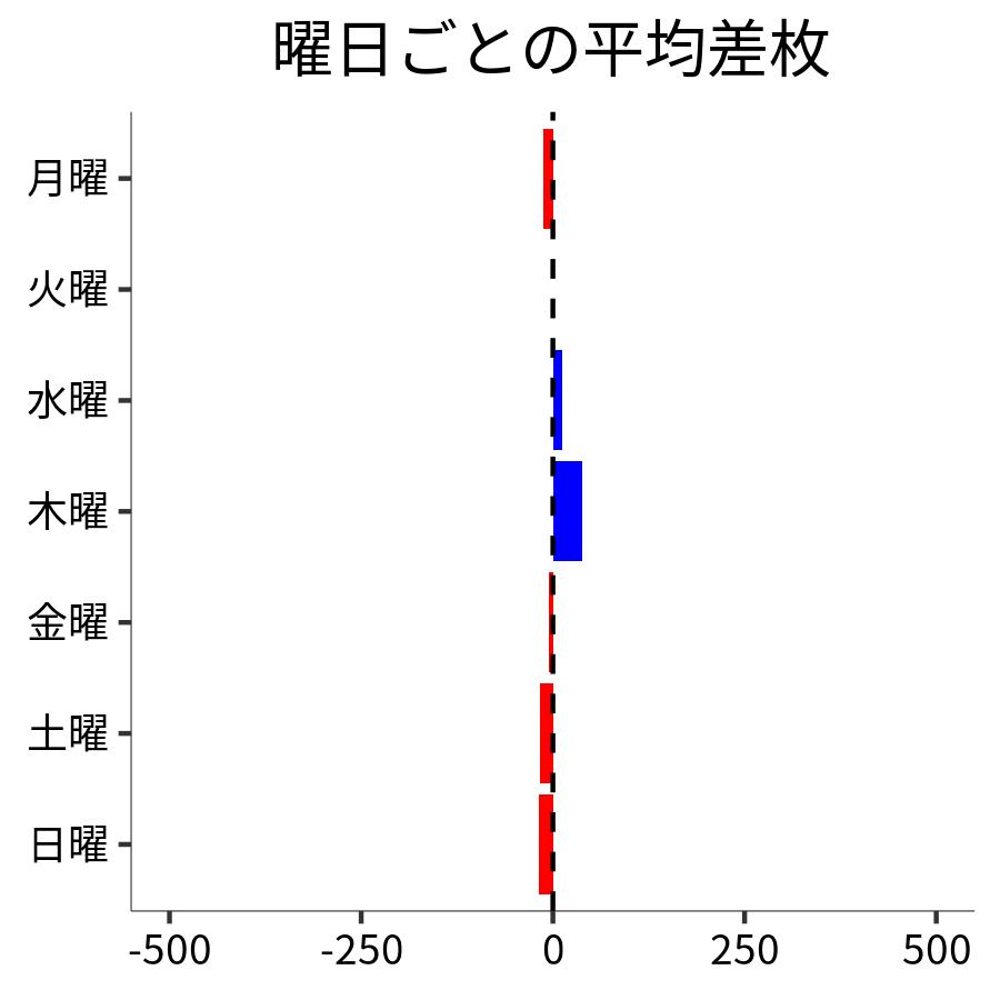 曜日ごとの平均差枚