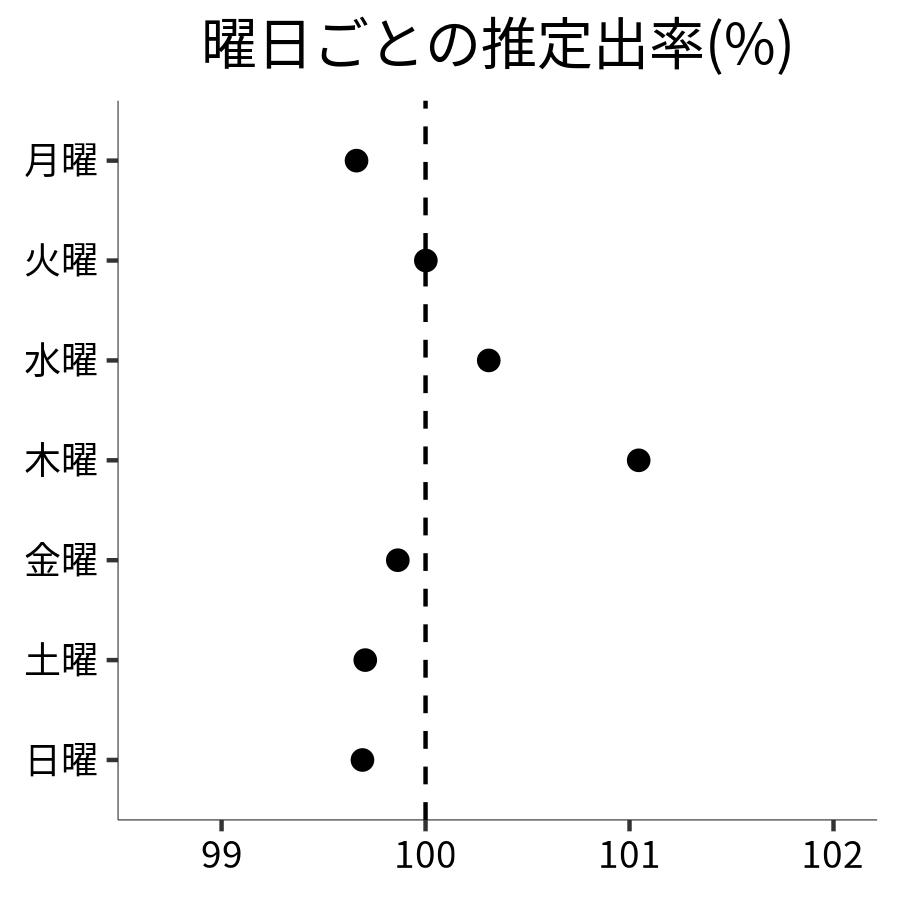 曜日ごとの出率