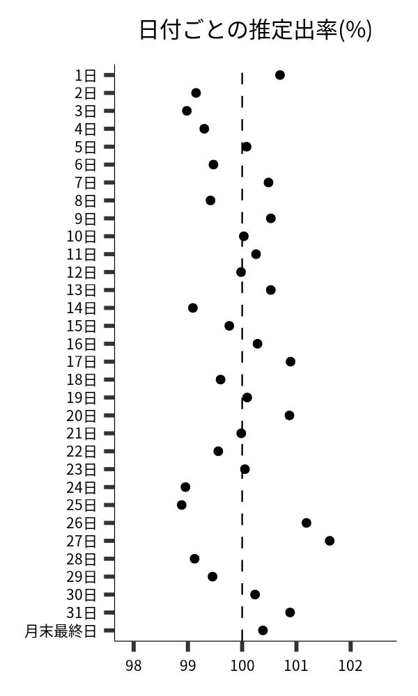 日付ごとの出率