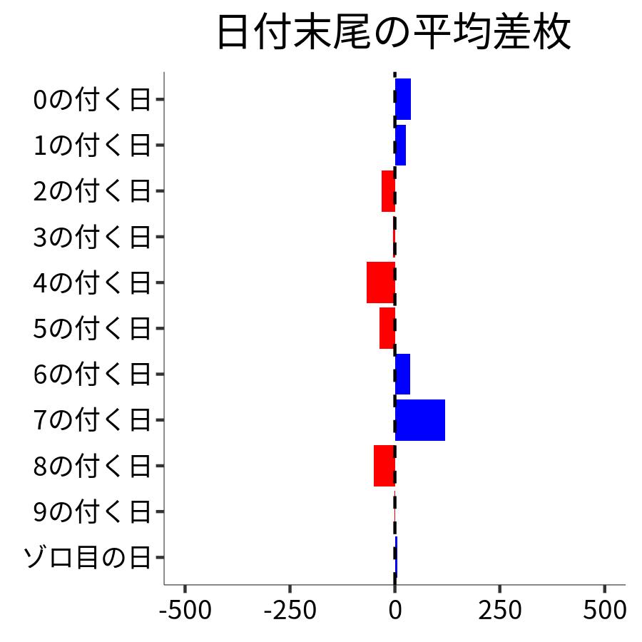 日付末尾ごとの平均差枚