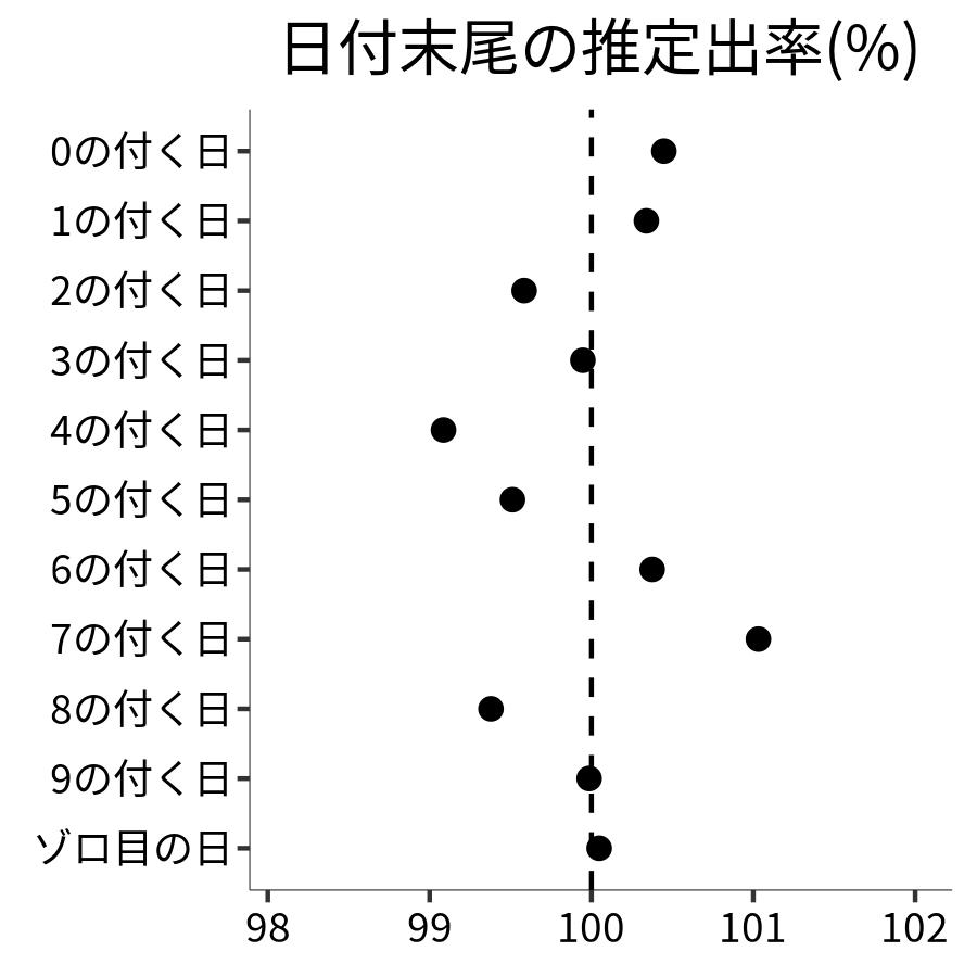 日付末尾ごとの出率