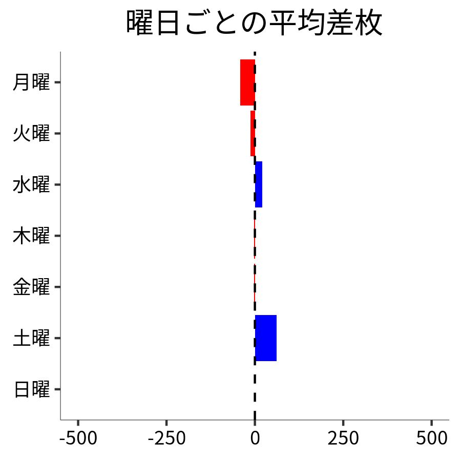 曜日ごとの平均差枚