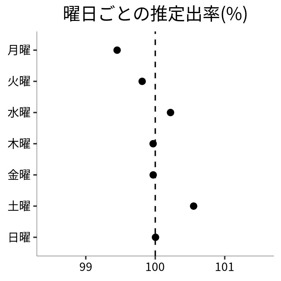 曜日ごとの出率