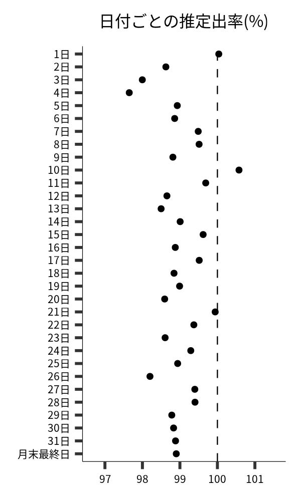 日付ごとの出率