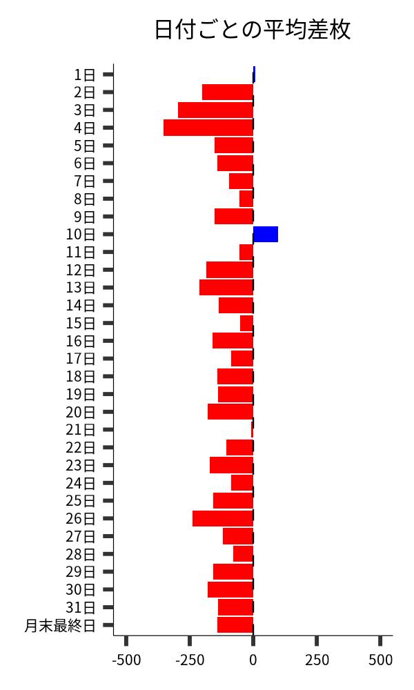 日付ごとの平均差枚