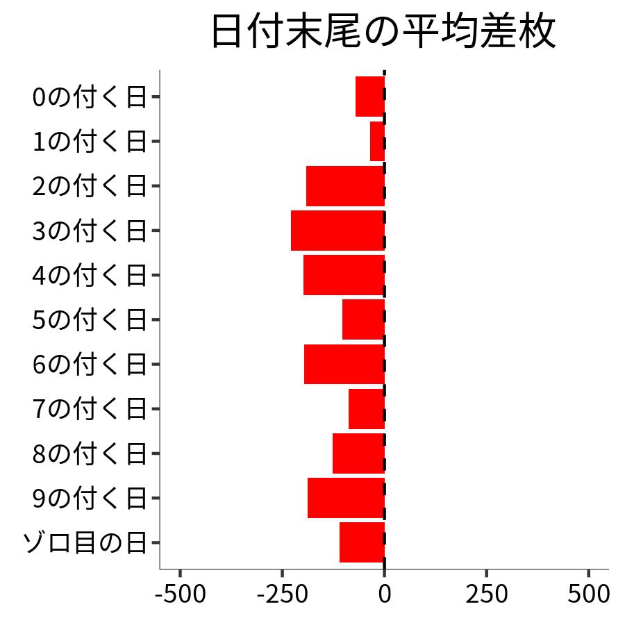 日付末尾ごとの平均差枚