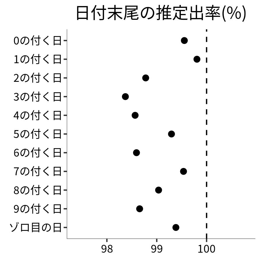 日付末尾ごとの出率