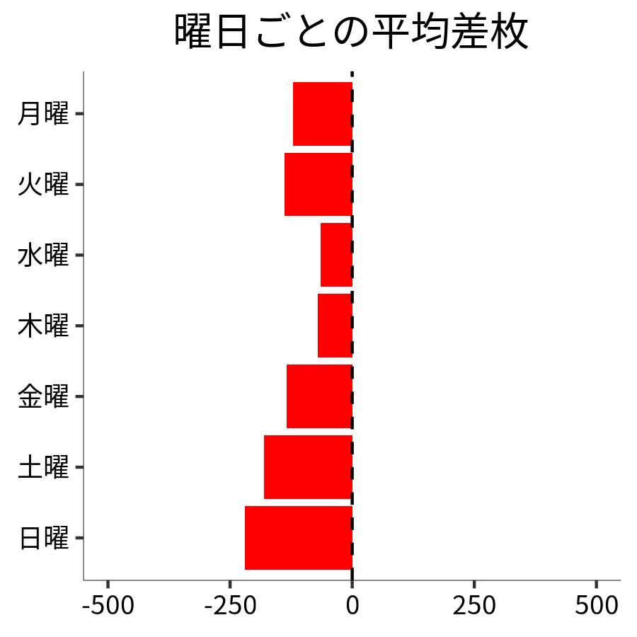 曜日ごとの平均差枚