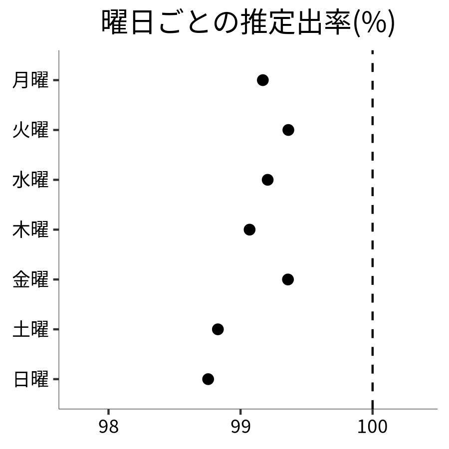 曜日ごとの出率