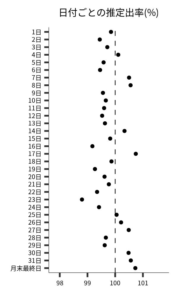 日付ごとの出率