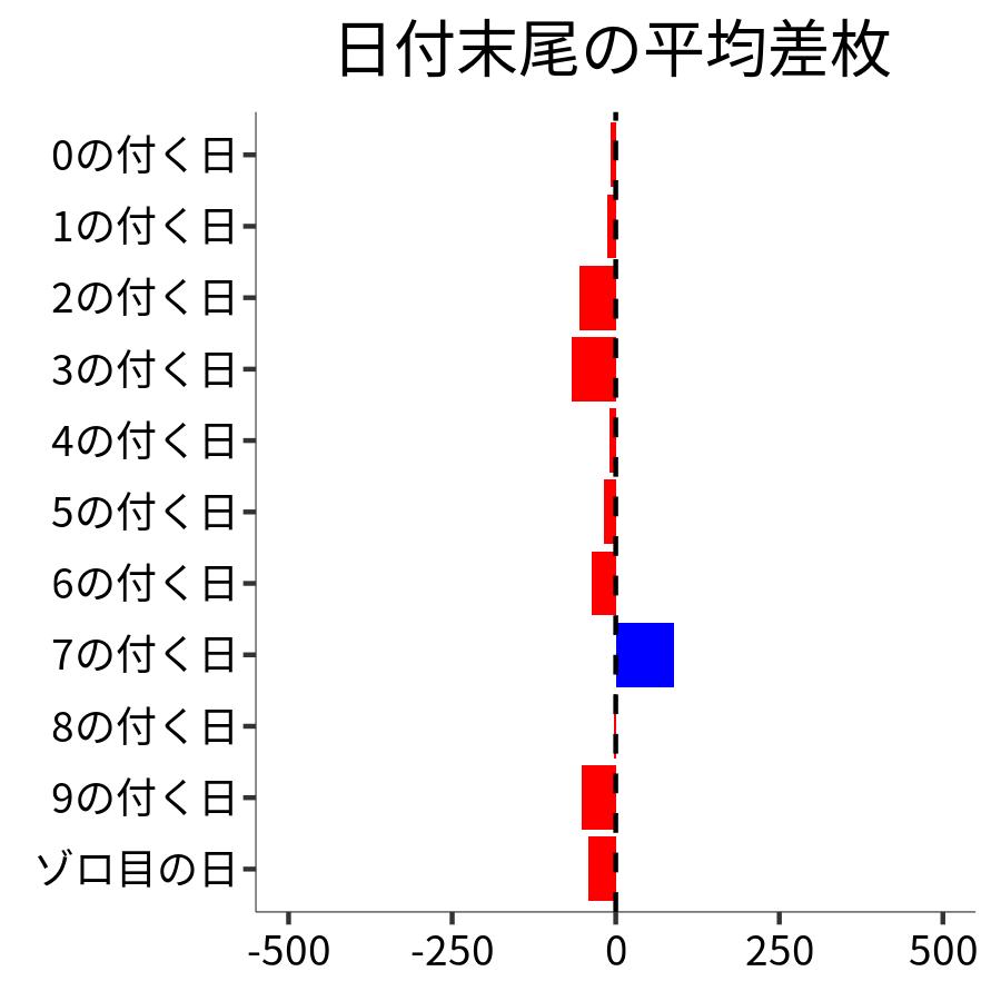 日付末尾ごとの平均差枚