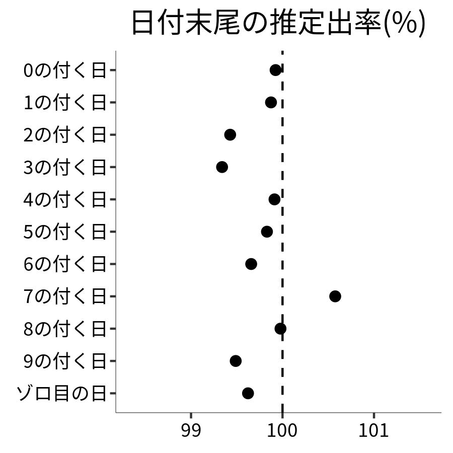 日付末尾ごとの出率