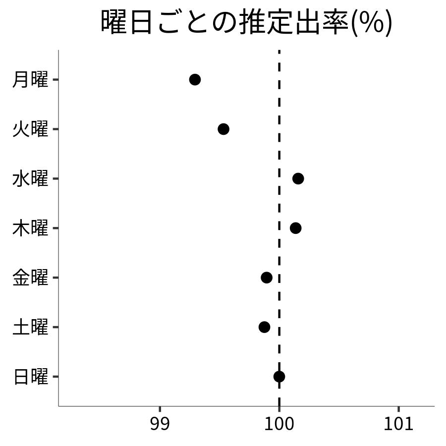 曜日ごとの出率