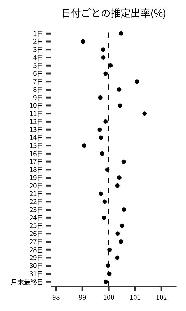 日付ごとの出率