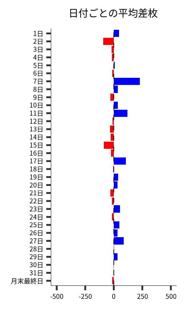 日付ごとの平均差枚