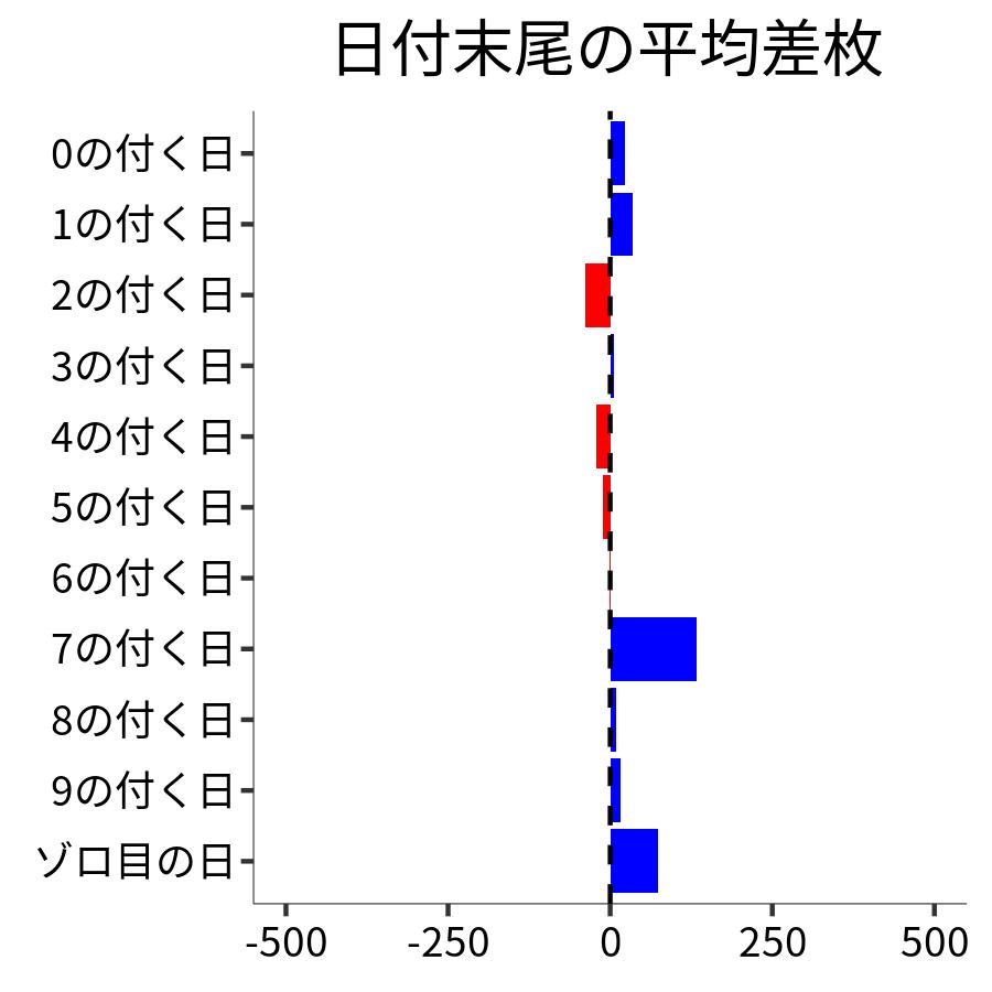 日付末尾ごとの平均差枚