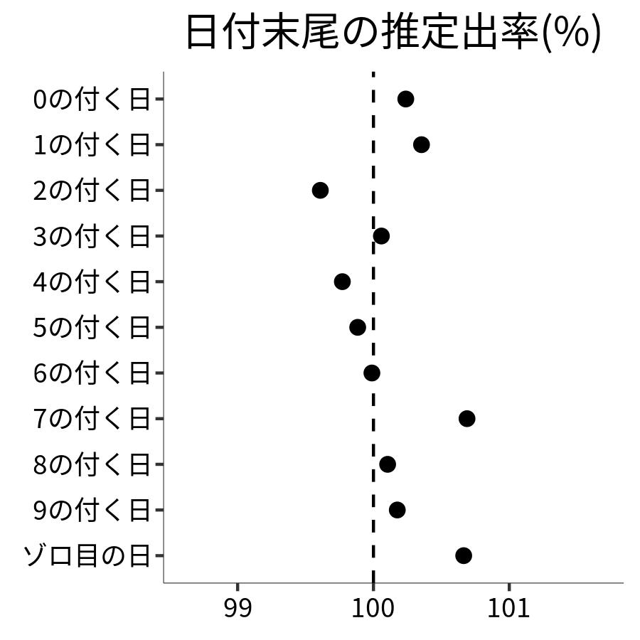 日付末尾ごとの出率