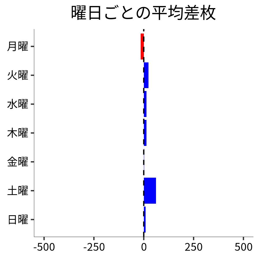 曜日ごとの平均差枚