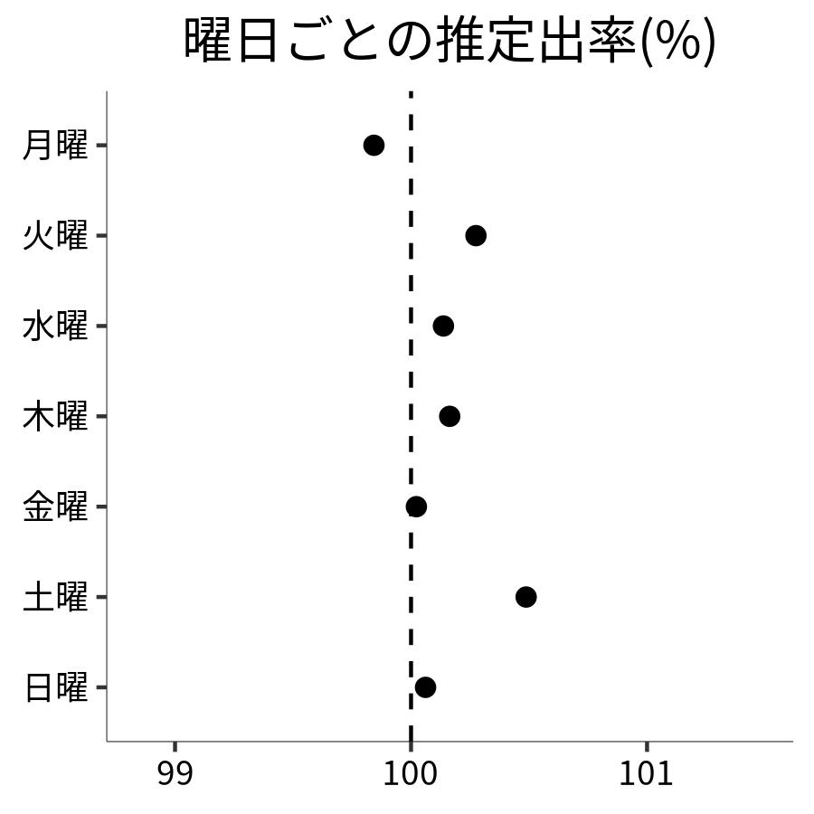 曜日ごとの出率