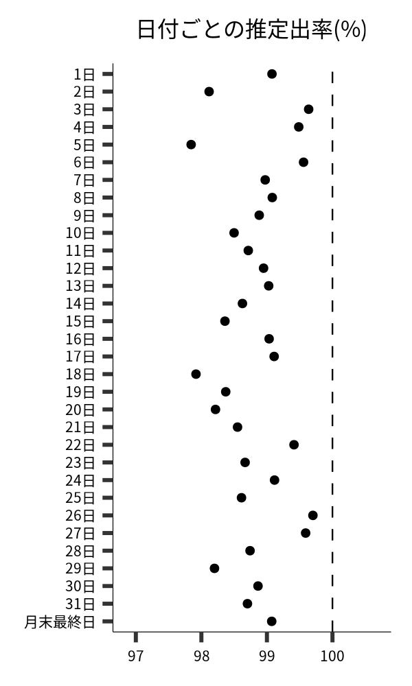 日付ごとの出率