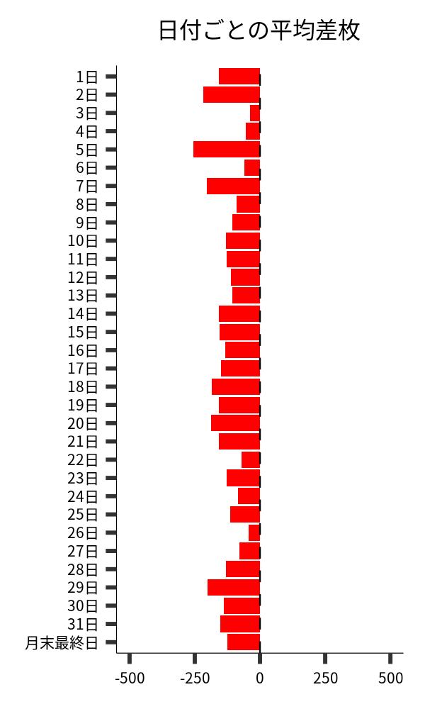 日付ごとの平均差枚