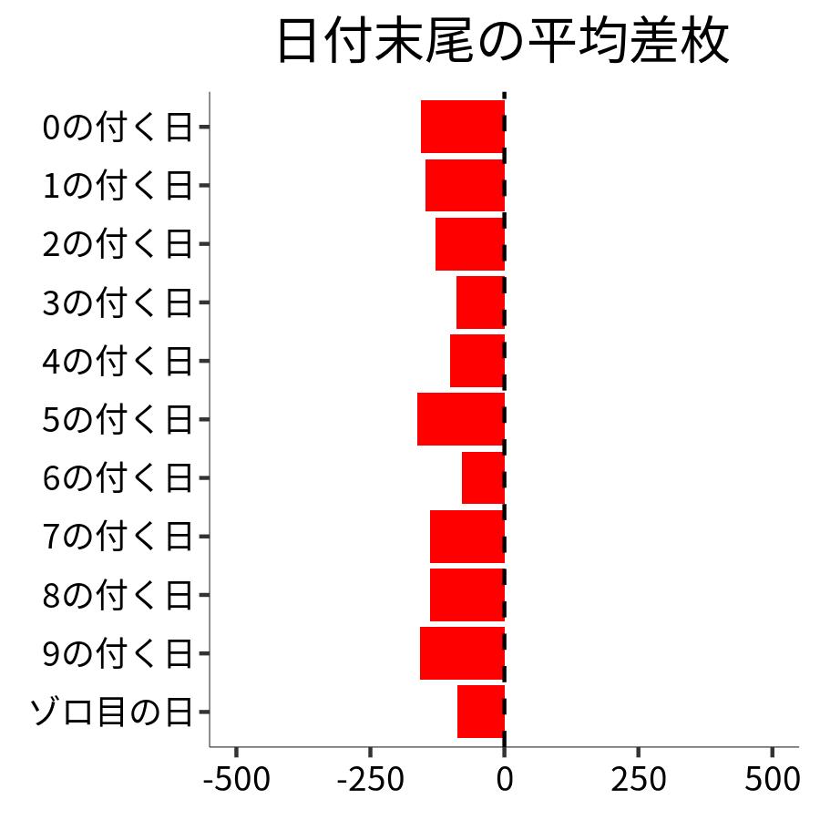 日付末尾ごとの平均差枚