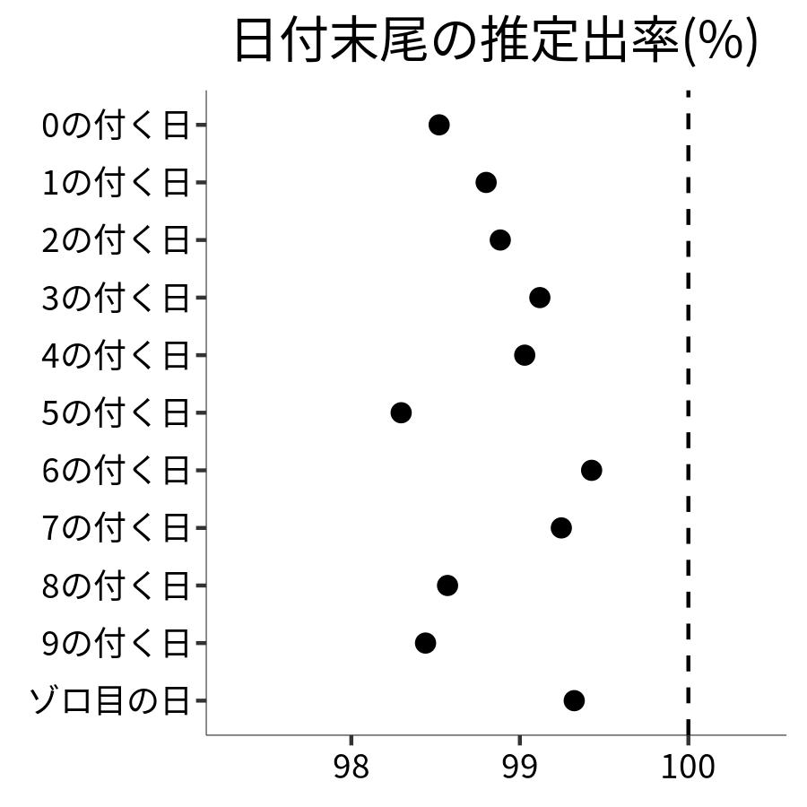 日付末尾ごとの出率