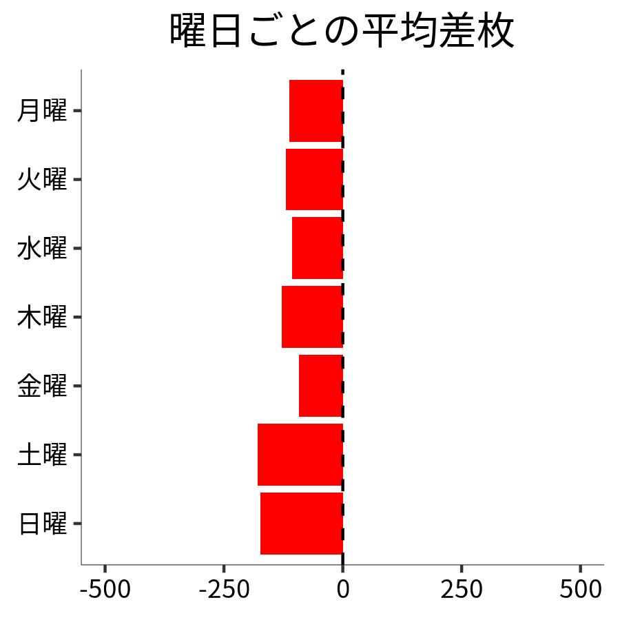 曜日ごとの平均差枚