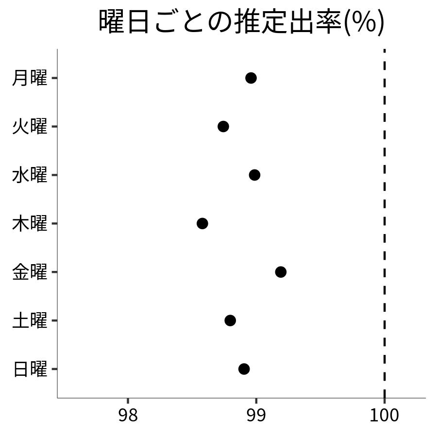 曜日ごとの出率